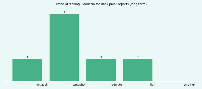Does Lidoderm work for your Back pain (long term)? Does Lidoderm work for your Back pain (long term)?